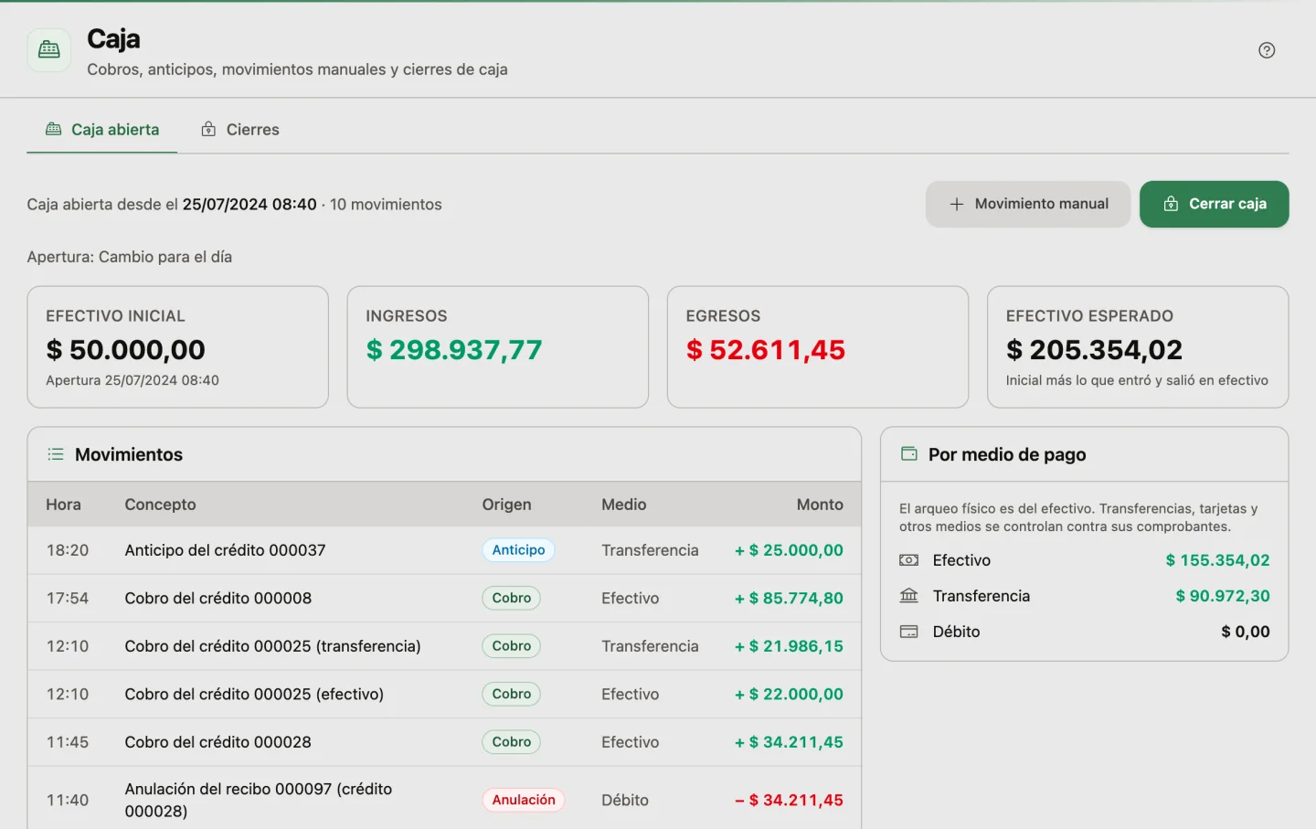 La caja abierta del día: desde cuándo está abierta y con qué observación; el efectivo inicial, los ingresos, los egresos y el efectivo esperado; los movimientos con su hora, concepto, origen (anticipo, cobro, anulación o manual), medio de pago y monto, y el total por medio de pago, con la aclaración de que el arqueo físico es del efectivo y los demás medios se controlan contra sus comprobantes.