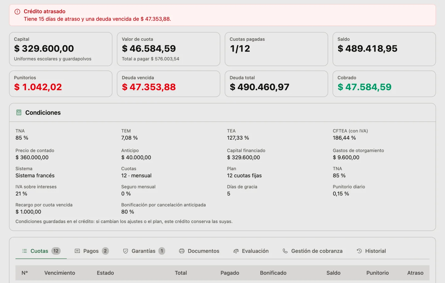 La ficha de un crédito con 15 días de atraso: el aviso con los días de atraso y la deuda vencida; el capital, el valor de cuota y el total a pagar, las cuotas pagadas, el saldo, los punitorios, la deuda vencida, la deuda total y lo cobrado; las condiciones guardadas en el crédito, con TNA, TEM, TEA y CFTEA con IVA, precio de contado, anticipo, capital financiado, gastos de otorgamiento, sistema francés, días de gracia, punitorio diario y bonificación por cancelación anticipada, y las pestañas Cuotas, Pagos, Garantías, Documentos, Evaluación, Gestión de cobranza e Historial con el cronograma.