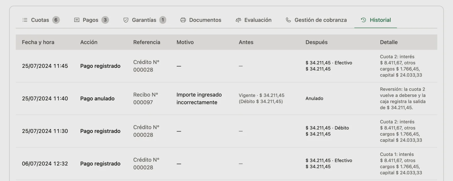 La pestaña Historial de un crédito, junto a Cuotas, Pagos, Garantías, Documentos, Evaluación y Gestión de cobranza: los pagos registrados y, entre ellos, un pago anulado con su motivo y la reversión que devuelve la cuota a deberse y registra la salida en la caja; cada movimiento con su fecha y hora, su referencia, el motivo, cómo estaba antes, cómo quedó después y el detalle de cuánto fue a interés, a otros cargos y a capital.