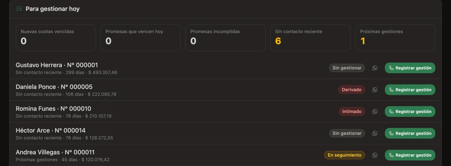 «Para gestionar hoy», en la pantalla de Mora y en modo oscuro: los motivos contados —cuotas que acaban de vencer, promesas que vencen hoy, promesas incumplidas, créditos sin contacto reciente y próximas gestiones— y la lista de a quién contactar hoy, cada crédito con su motivo, sus días, su deuda, su estado de gestión (sin gestionar, derivado, intimado o en seguimiento) y el botón para registrar la gestión.