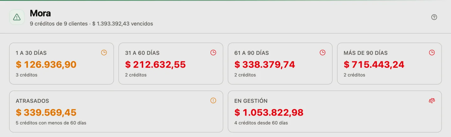 La pantalla de Mora: cuántos créditos y de cuántos clientes están vencidos y por cuánto; la deuda vencida en cada tramo de atraso (1 a 30, 31 a 60, 61 a 90 y más de 90 días) con la cantidad de créditos de cada tramo, y los totales de los atrasados y de los que están en gestión.