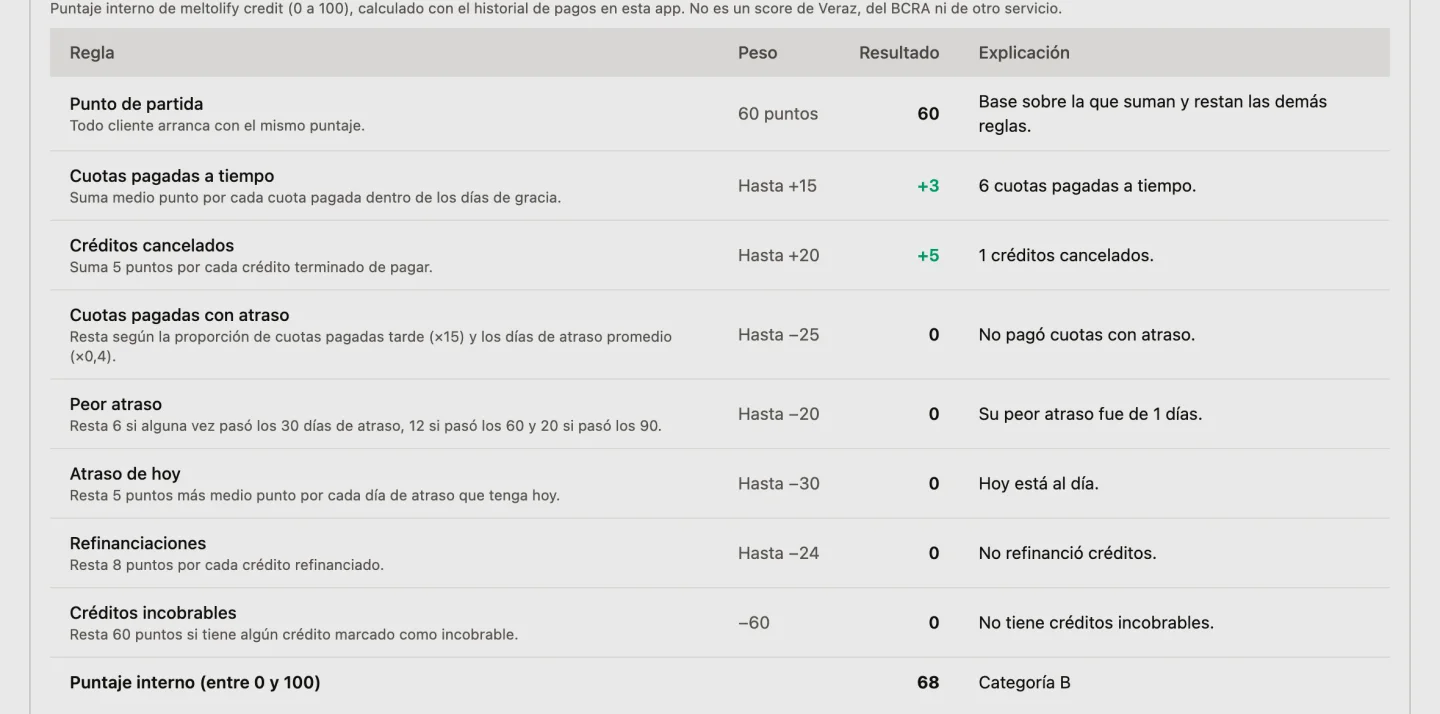 La tabla del puntaje interno de meltolify credit de 0 a 100, calculado con el historial de pagos guardado en la aplicación: cada regla con su peso, los puntos que dio y la explicación de por qué —el punto de partida, las cuotas pagadas a tiempo, los créditos cancelados, las cuotas pagadas con atraso, el peor atraso, el atraso de hoy, las refinanciaciones y los créditos incobrables—, y abajo el puntaje resultante con su categoría.
