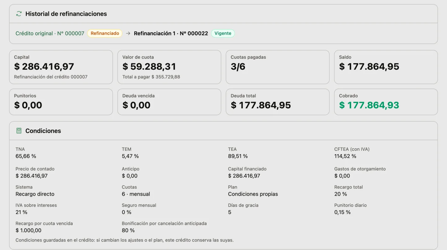 La ficha de una refinanciación: el historial de refinanciaciones, con el crédito original marcado como refinanciado y la refinanciación vigente que sale de él; su capital, el valor de cuota, las cuotas pagadas, el saldo, los punitorios, la deuda vencida, la deuda total y lo cobrado, y las condiciones guardadas en el crédito, con TNA, TEM, TEA y CFTEA con IVA, recargo directo, cantidad de cuotas, días de gracia, punitorio diario y bonificación por cancelación anticipada.