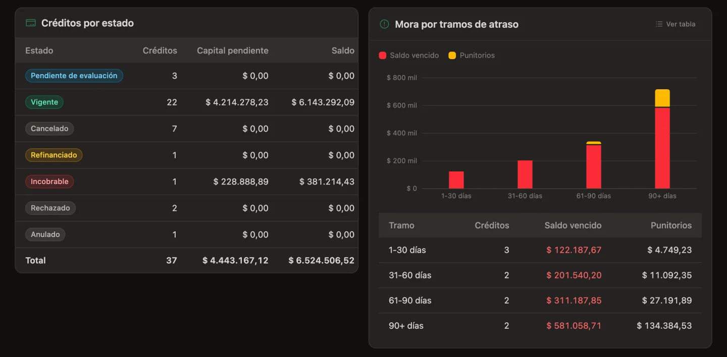 El reporte de cartera en modo oscuro: los créditos por estado con su cantidad, su capital pendiente y su saldo, y la mora por tramos de atraso en un gráfico de barras y en una tabla con los créditos, el saldo vencido y los punitorios de cada tramo.
