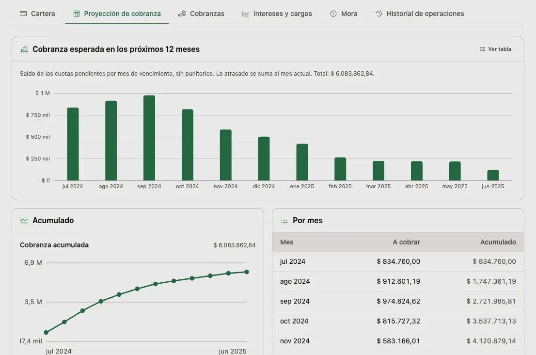 El reporte de proyección de cobranza, entre las pestañas Cartera, Cobranzas, Intereses y cargos, Mora e Historial de operaciones: la cobranza esperada en los próximos 12 meses en un gráfico de barras, con el saldo de las cuotas pendientes por mes de vencimiento y lo atrasado sumado al mes actual; la cobranza acumulada en una curva, y la tabla por mes con lo que hay a cobrar y el acumulado.
