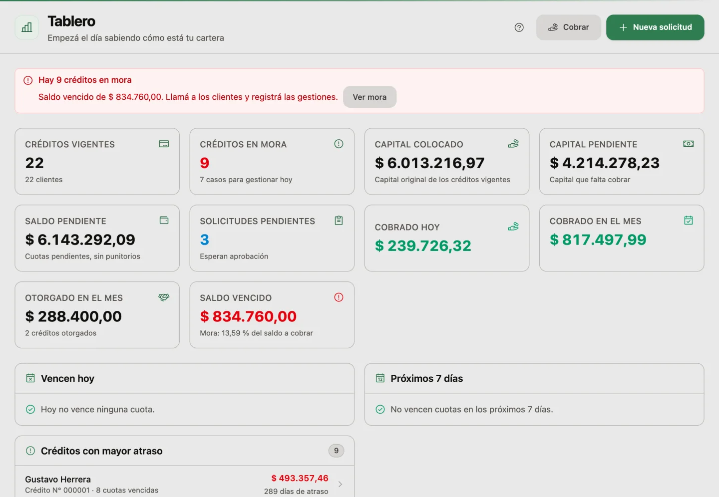 El tablero de meltolify credit: el aviso de 9 créditos en mora con su saldo vencido y los casos para gestionar hoy; los créditos vigentes y los créditos en mora, el capital colocado y el capital pendiente, el saldo pendiente, las solicitudes pendientes, lo cobrado hoy y en el mes, lo otorgado en el mes y el saldo vencido con su porcentaje; las cuotas que vencen hoy y en los próximos 7 días, y los créditos con mayor atraso con su deuda, sus cuotas vencidas y sus días de atraso.